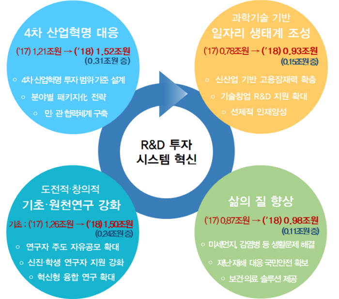 2018년도 정부 주요 R&D 예산 개요