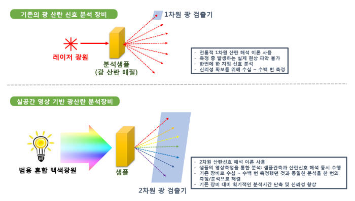 KETI, 2차원 영상기반 광산란 신호해석 원천기술 개발