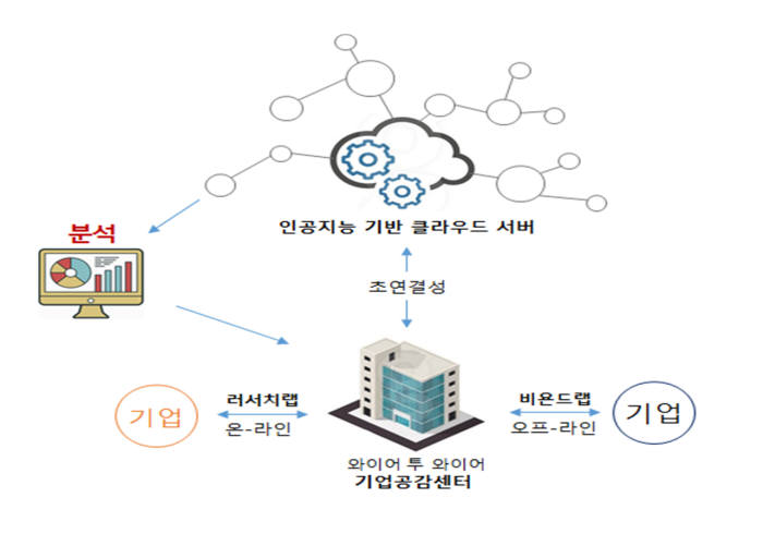 KAIST 산학협력단이 구축하는 '와이어투와이어 기업공감센터' 개념도