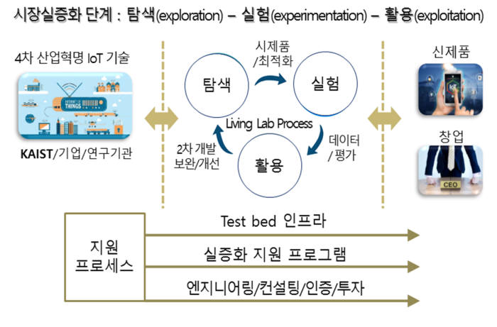 산학협력단이 기획하고 있는 수요자 주도 실증화 플랫폼의 구조.