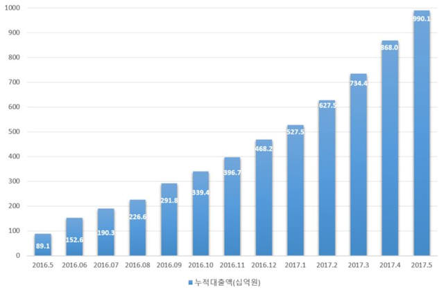 한국P2P금융협회 회원사 누적 대출 취급액(자료:한국P2P금융협회)