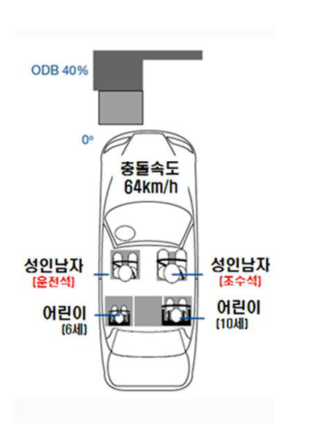 어린이 탑승객 충돌 안전성 평가 개념도