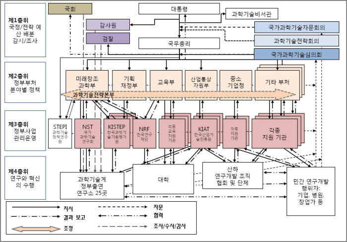 국가 R&D 거버넌스 및 관리 체계(자료 : 홍성주 STEPI 연구위원)