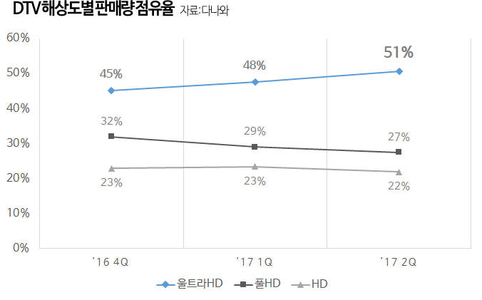 다나와 "디지털 TV 시장, 2대 중 1대 UHD TV"