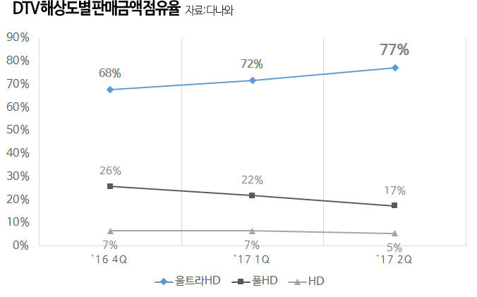 다나와 "디지털 TV 시장, 2대 중 1대 UHD TV"