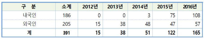 플라스마 특허 출원 현황(2012~2016) / 자료:특허청