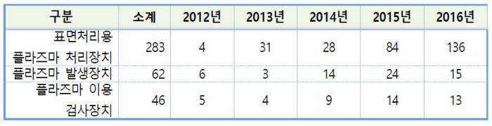 플라스마 세부기술별 특허 출원 현황(2012~2016) / 자료:특허청