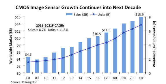 4일 IC인사이츠는 CMOS 이미지센서 시장이 2021년까지 159억달러로 성장할 것이라고 예측했다.