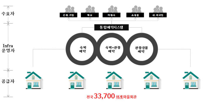 마을회관 숙박공유 통합예약시스템 사업 모델(자료-닉컴퍼니)