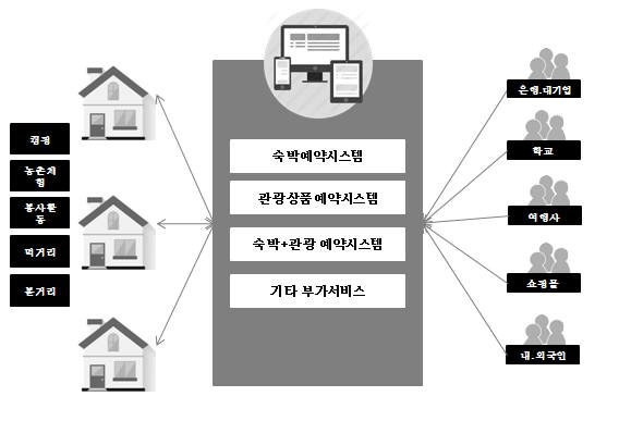 통합예약플랫폼 구축 모델(자료-닉컴퍼니)