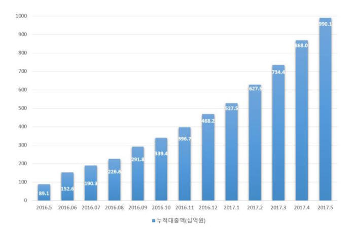 한국P2P금융협회 회원사 누적 대출 취급액(자료:한국P2P금융협회)