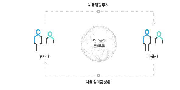 P2P금융은 온라인을 통해 대출-투자를 연결하는 핀테크 서비스다.(이미지:한국P2P금융협회 홈페이지)