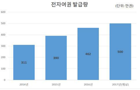 전자여권 발급량 현황