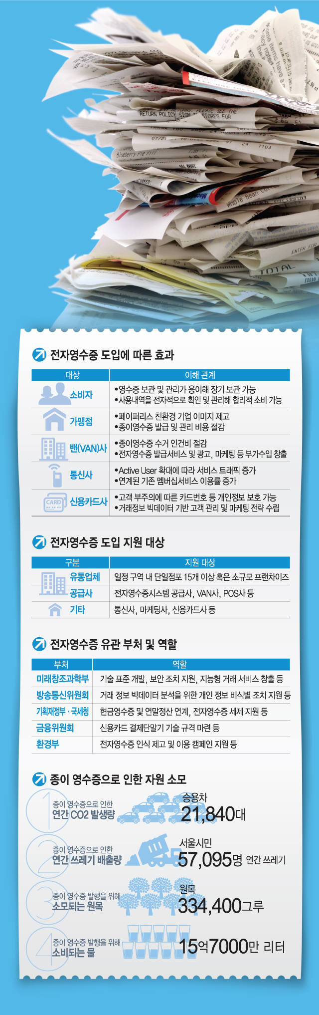 [이슈분석]전자영수증 시대 성큼… 전자영수증 확산 전략 수립 스타트