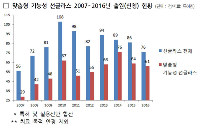 [IP노믹스]'기능성 선글라스' 특허·실용신안 출원↑