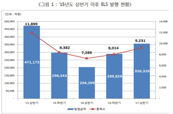 증시 강세에 상반기 ELS 발행·상환 대폭 증가