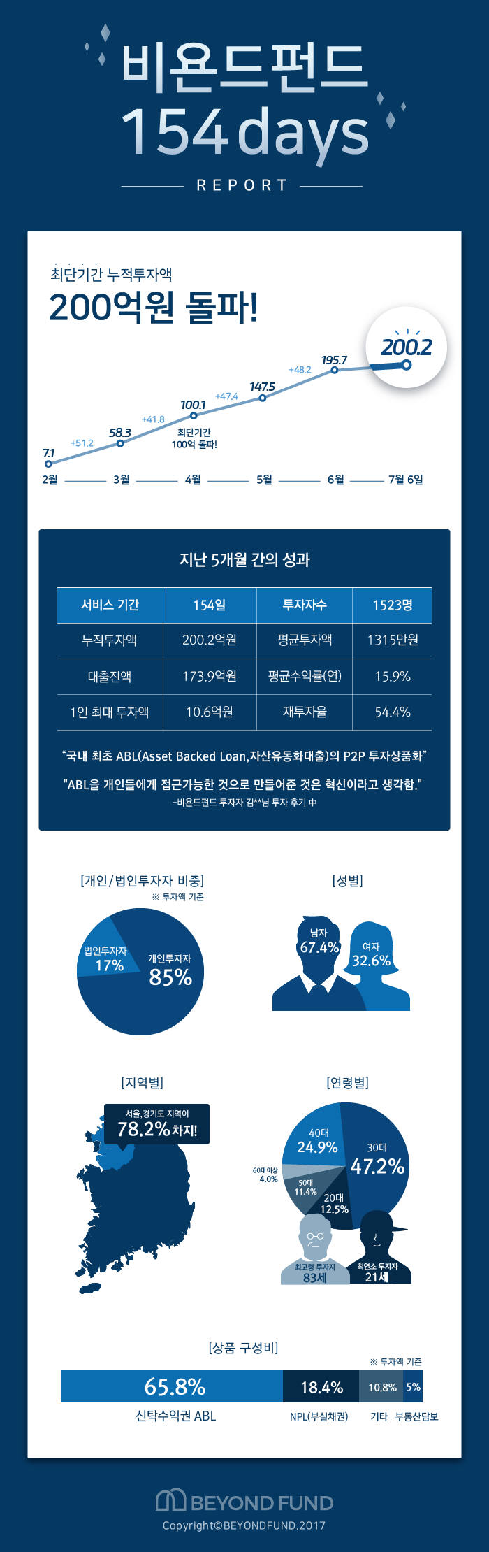 비욘드펀드, 5개월만에 누적투자액 200억원 돌파