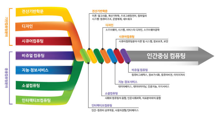 KAIST 전산학부의 교육 및 연구 분야