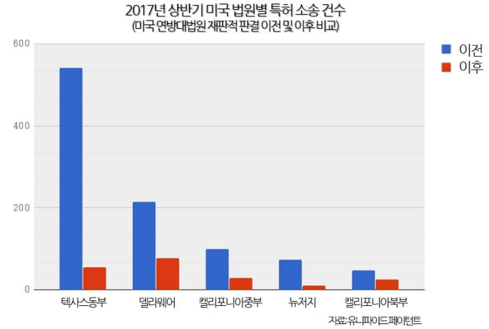 [IP노믹스]美델라웨어법원, 대법 재판적 판결 후 특허소송 EDTX 앞질러