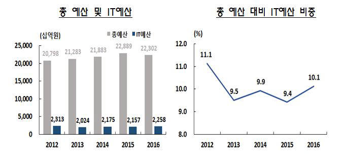 은행 총 예산 및 IT예산현황(자료:금융정보화추진협의회)