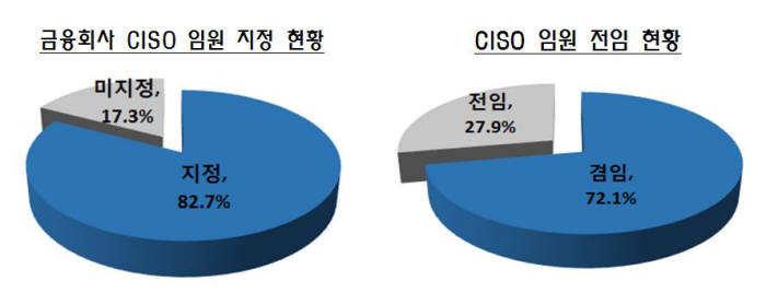 금융회사 CISO 임원 지정 현황 및 전임 현황(자료:금융정보화추진협의회)