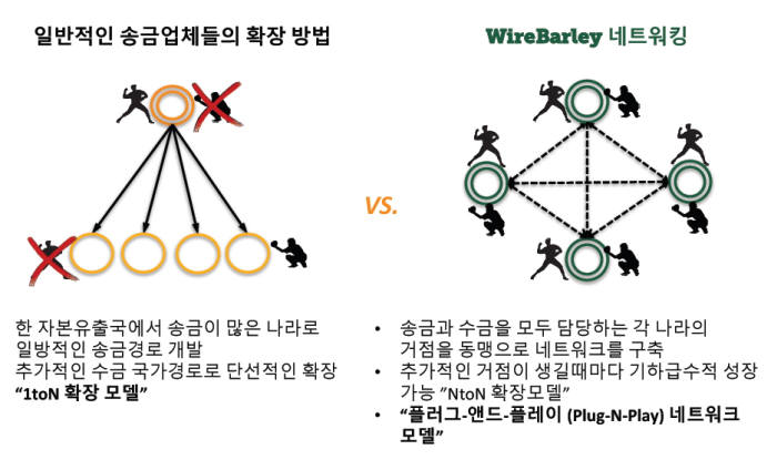 기존 송금방식과 비교(자료-와이어바알리)