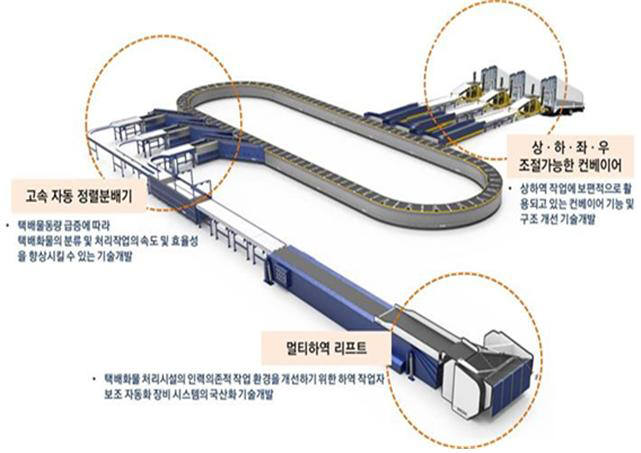 택배 상하차 작업 자동화 등 기술 개발로 일자리 환경 개선