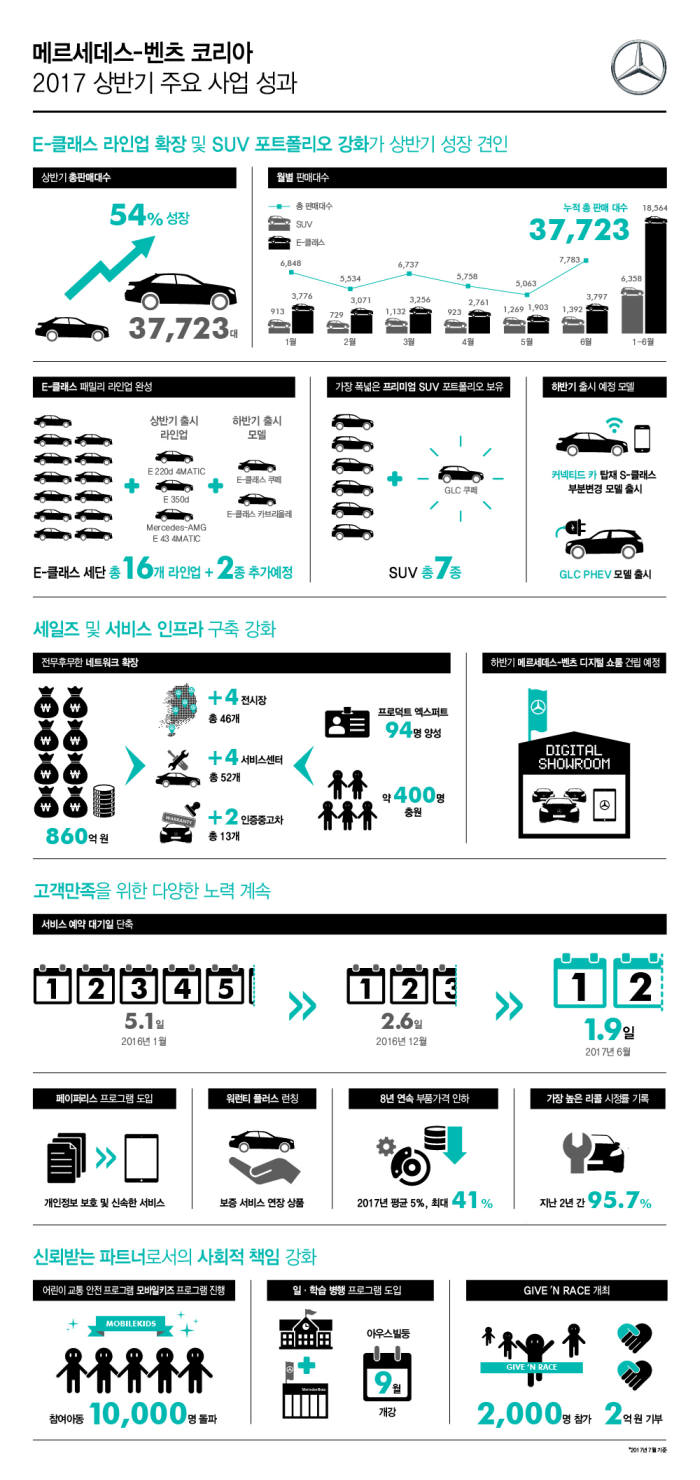 메르세데스-벤츠코리아의 2017 상반기 주요 사업 성과 인포그래픽.