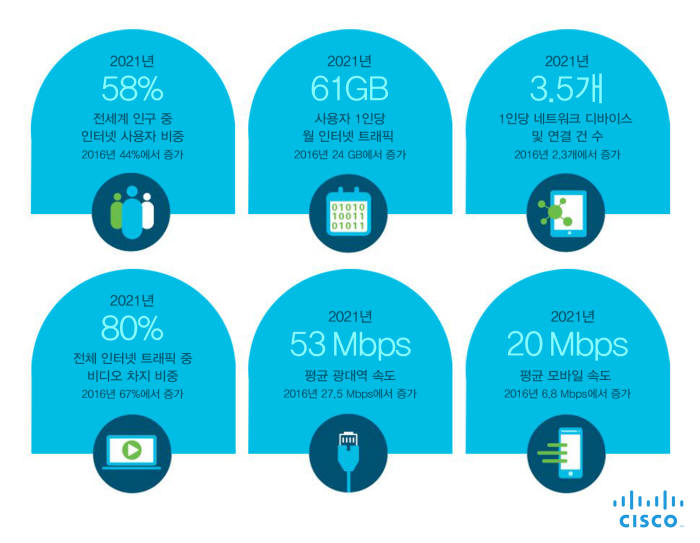 [국제]시스코, “2021년 세계 인터넷 트래픽 3배 증가”