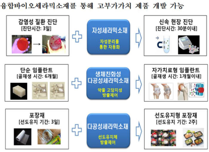 융합바이오세라믹소재를 이용한 고부가가치 제품 개발(출처:산업통상자원부)