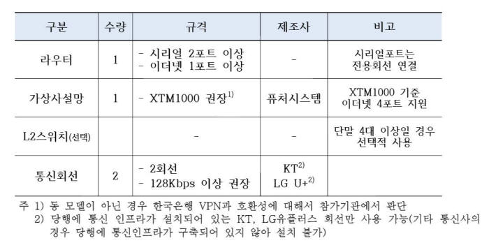 한국은행 외환전산망 연결 소요장비(자료:한국은행)