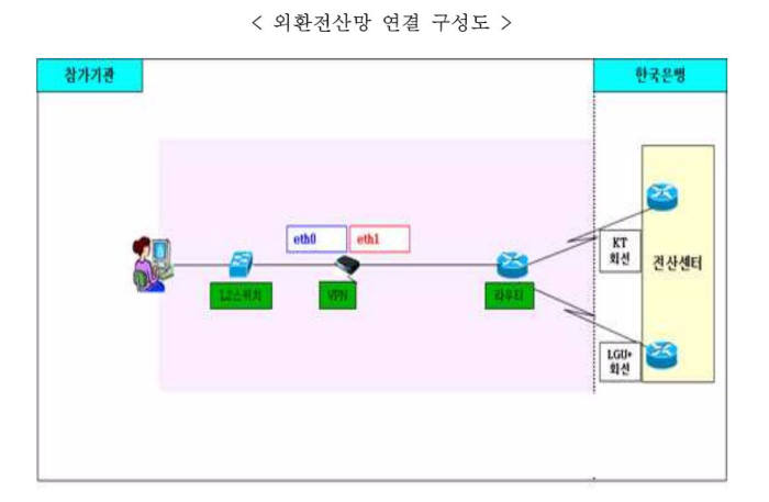 외환전산망 연결 구성도(자료:한국은행)