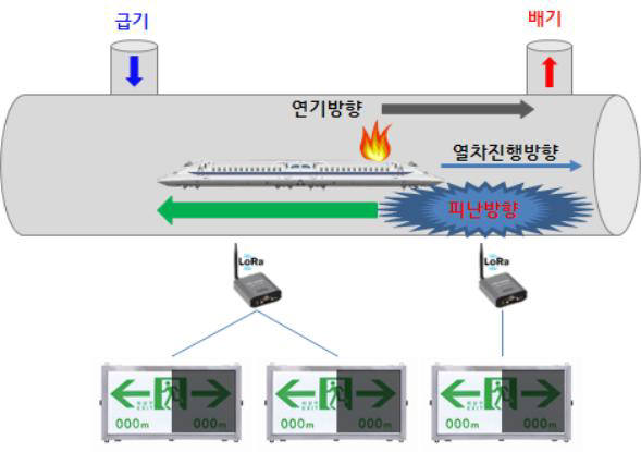 장대터널 피난 유도 시스템 개념도