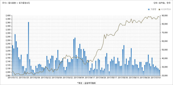 최근 6개월간 유가증권시장 거래량과 코스피 지수 차트<자료:금융투자협회>
