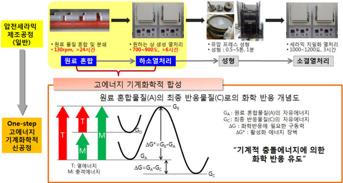 고에너지 기계화학적 산화물 합성 기술의 개념도