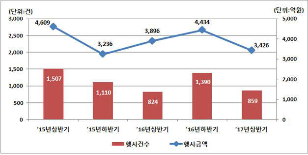 반기별 주식관련사채 권리행사 현황 <자료:한국예탁결제원>