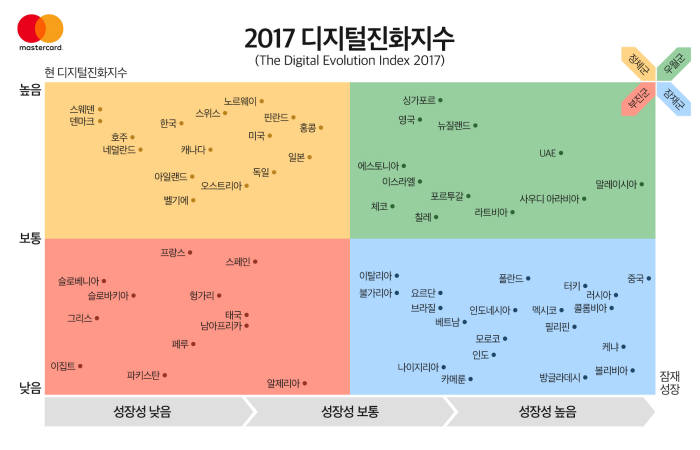 2017 디지털진화지수(자료-마스터카드)