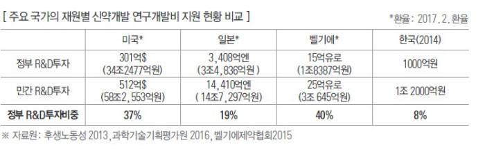 미래 新성장동력 제약·바이오, 문재인 정부 R&D 투자 20% 늘려야