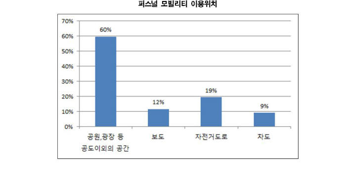 퍼스널 모빌리티 이용 위치