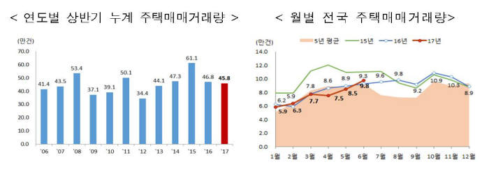 상반기 주택 매매 거래량