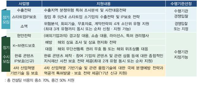 국제 지재권 분쟁 예방 컨설팅 지원 내용