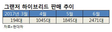 그랜저의 힘, 하이브리드車 시장까지 넘본다