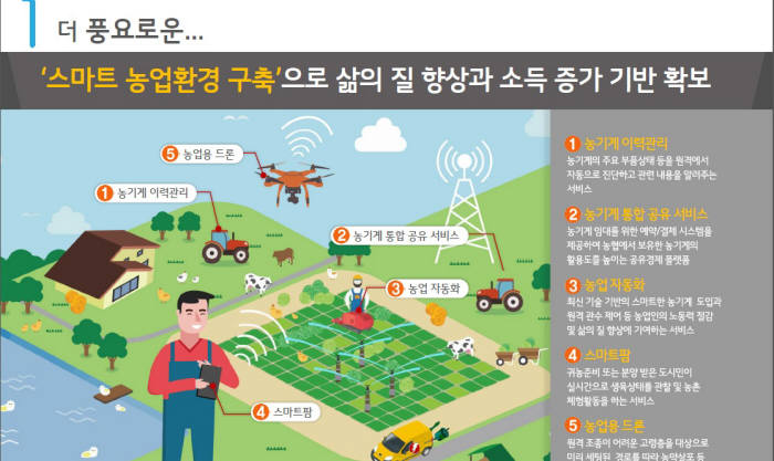 LG유플러스·농협·고려대, 농가소득 5000만원 달성 힘 모은다