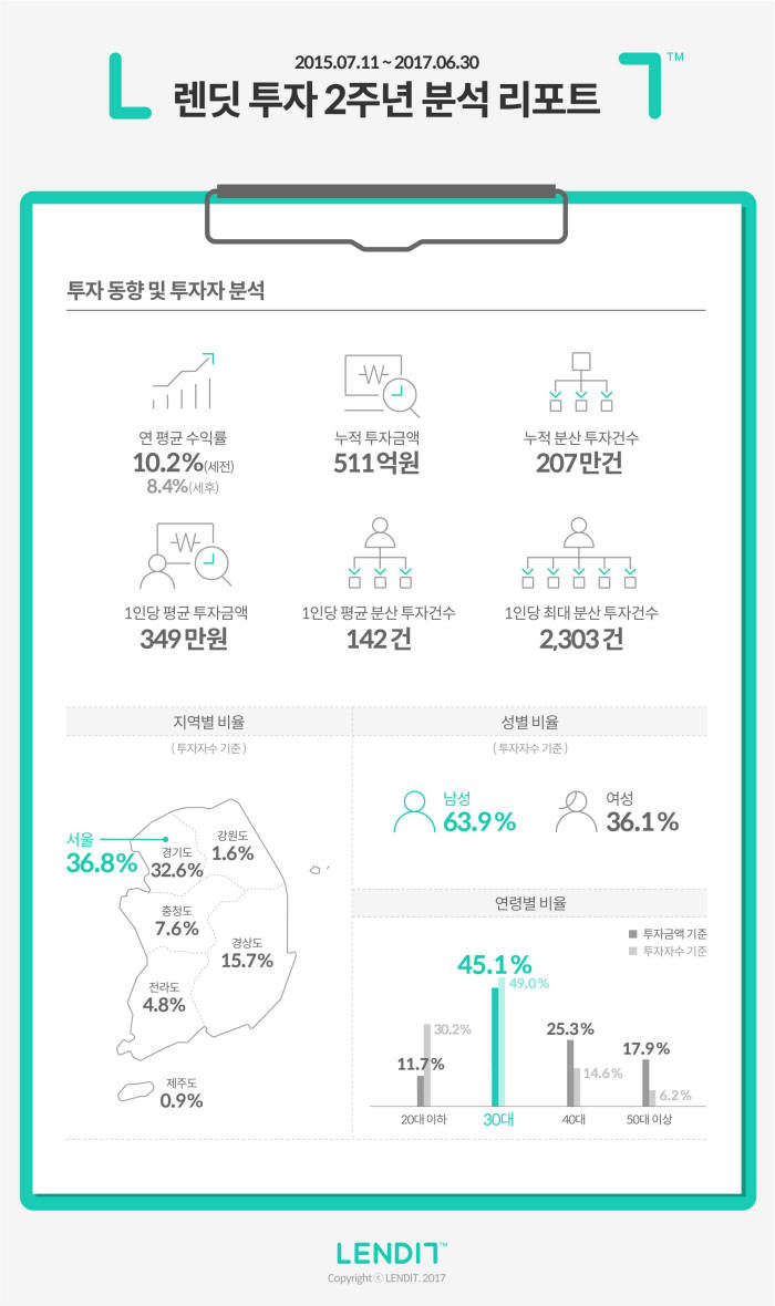 렌딧 투자 2주년 분석 리포트(자료:렌딧)