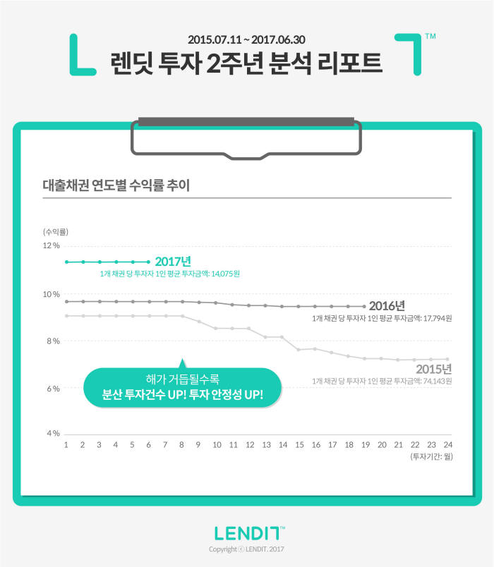 렌딧 대출채권 연도별 수익률 추이(자료:렌딧)