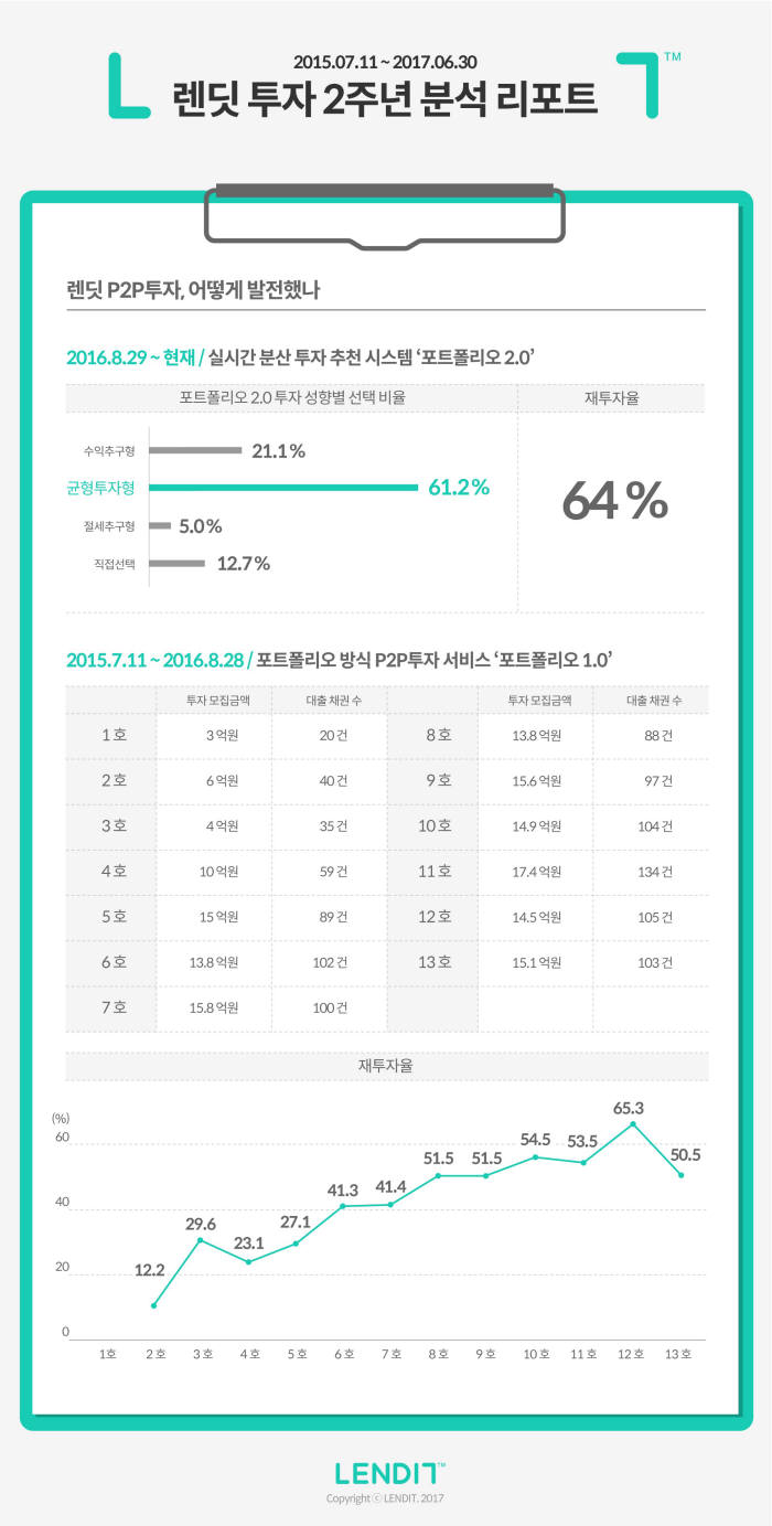 렌딧 투자 2주년 분석 리포트(자료:렌딧)