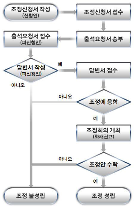 산업재산권 분쟁조정위원회 조정절차 / 자료:특허청