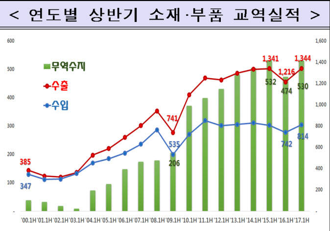 상반기 소재부품 수출 1344억달러…6년만에 두자릿수 증가