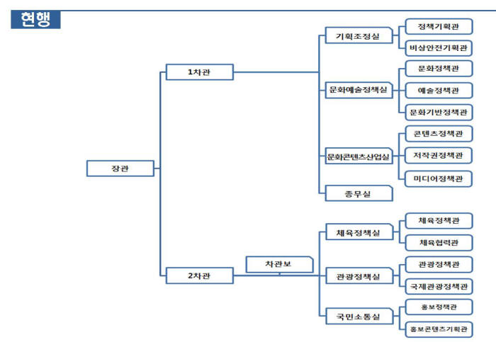 문화체육관광부 현행 조직도