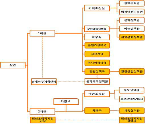 문화체육관광부 조직 개편안